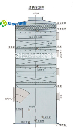 玻璃鋼噴淋塔(圖1)